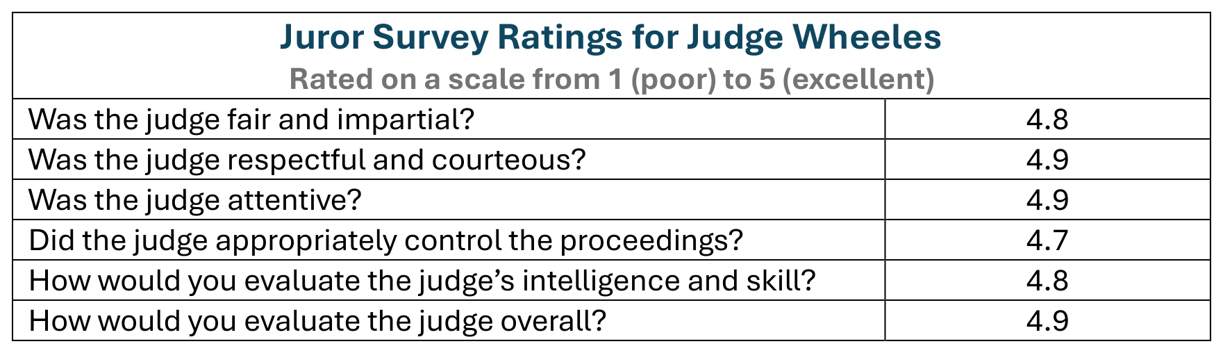 Juror Survey Chart